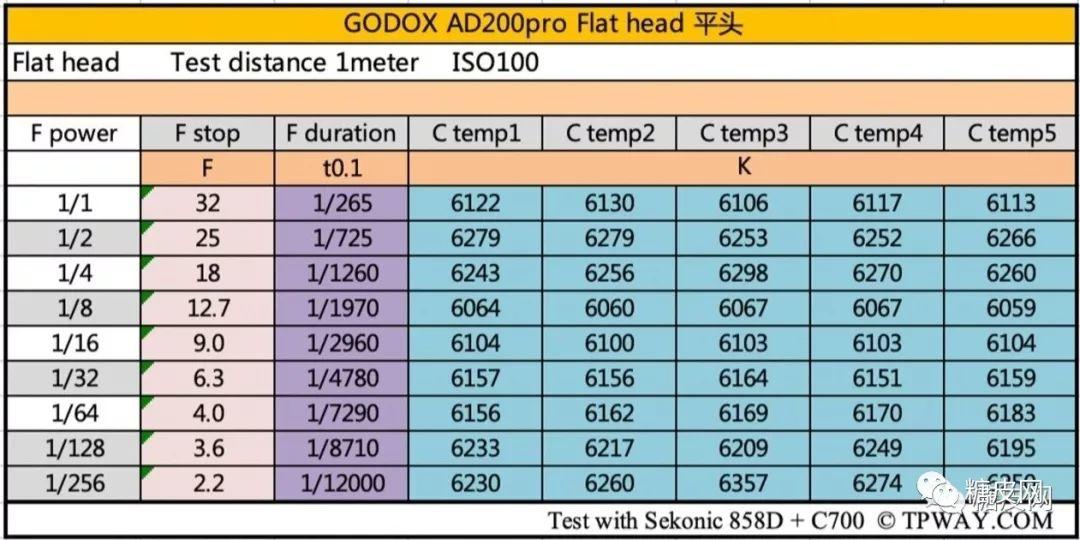 GODOX 神牛 AD200Pro 数据评测