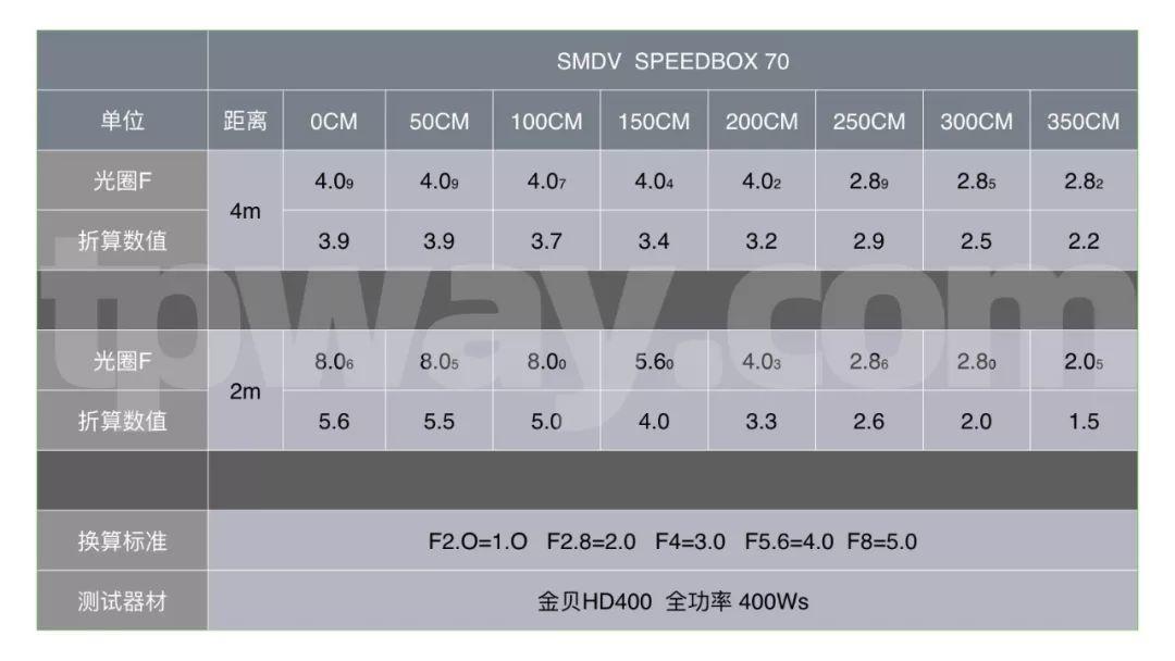 超轻便携!SMDV speedbox-70 掌控柔光箱光效曲线数据! 超轻便携!SMDV speedbox-70 掌控柔光箱光效曲线数据!